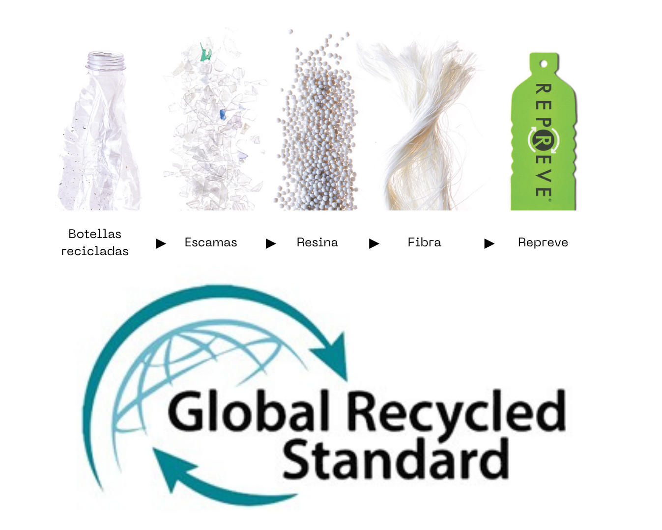 Infografía de sostenibilidad Beston: materiales reciclados (Nylon GRS y REPREVE)